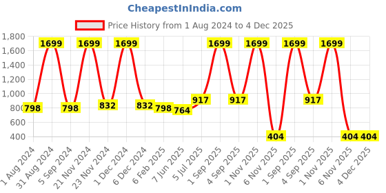myntra.com IRIDAA JAIPUR Women Beige Solid Regular Fit Casual Trousers iridaa jaipur Price History Graph from 1 Aug 2024 to 4 Dec 2025