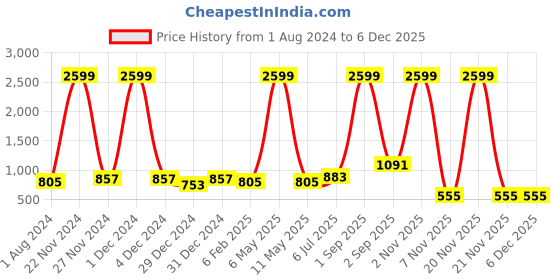 myntra.com IRIDAA JAIPUR Women Blue & White Chevron Printed Kurta iridaa jaipur Price History Graph from 1 Aug 2024 to 5 Dec 2025