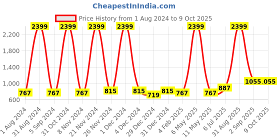 myntra.com IRIDAA JAIPUR Women Green Geometric Printed Kurta iridaa jaipur Price History Graph from 1 Aug 2024 to 9 Oct 2025