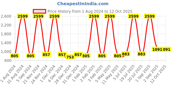 myntra.com IRIDAA JAIPUR Women Pink Chevron Printed Kurta iridaa jaipur Price History Graph from 1 Aug 2024 to 12 Oct 2025