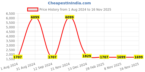 myntra.com IRIDAA JAIPUR Women Pink Floral Embroidered Panelled Pure Cotton Kurti with Trousers & With Dupatta iridaa jaipur Price History Graph from 1 Aug 2024 to 15 Nov 2025