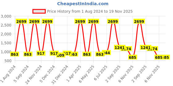 myntra.com IRIDAA JAIPUR Women White & Green Ethnic Motifs Printed Kurta iridaa jaipur Price History Graph from 1 Aug 2024 to 18 Nov 2025