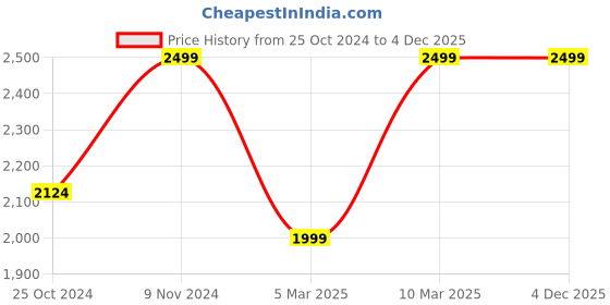 myntra.com Iris 14 Pcs Lavender & Mint Home Fragrance Set iris Price History Graph from 25 Oct 2024 to 4 Dec 2025