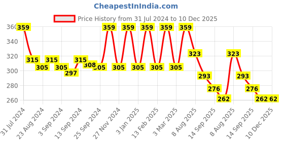 myntra.com Iris 2 Pieces Lavender Fragrance Pillar Candles 160 gram each iris Price History Graph from 31 Jul 2024 to 10 Dec 2025