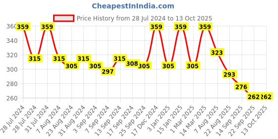 myntra.com Iris 2 Pieces Pomogranate Fragrance Pillar Candles 160 grams each iris Price History Graph from 28 Jul 2024 to 12 Oct 2025
