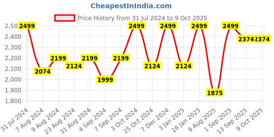 myntra.com Iris 4 Pieces Reed diffuser-Votive Candles-Potpourri & Pillar Candle iris Price History Graph from 31 Jul 2024 to 8 Oct 2025