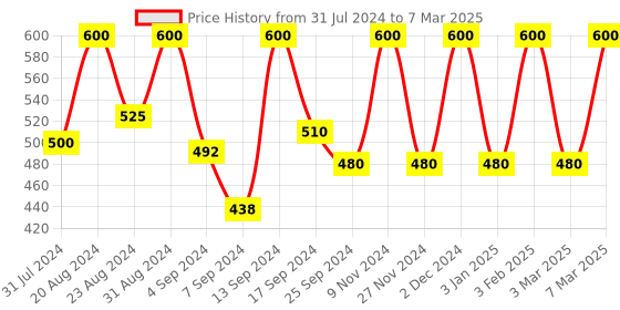 myntra.com Iris Apple Cinnamon Aroma Reed Diffuser Set iris Price History Graph from 31 Jul 2024 to 7 Mar 2025