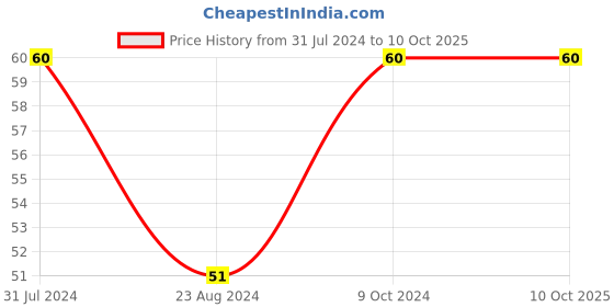myntra.com Iris Apple Cinnamon Fragrance Handheld Air Freshener iris Price History Graph from 31 Jul 2024 to 9 Oct 2025