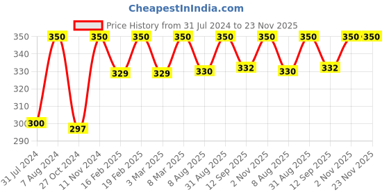 myntra.com IRIS Apple Cinnamon Potpourri Refresher Oil Spray iris Price History Graph from 31 Jul 2024 to 23 Nov 2025