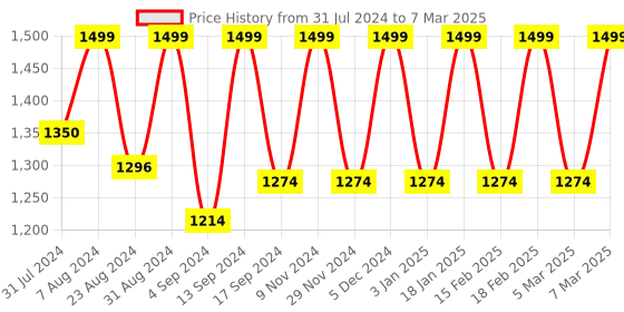 myntra.com Iris Apple-Cinnamon Reed Diffuser Oil Refill Can iris Price History Graph from 31 Jul 2024 to 7 Mar 2025