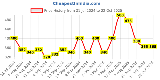 myntra.com Iris Apple Cinnamon Reed Diffuser Refill Set iris Price History Graph from 31 Jul 2024 to 22 Oct 2025