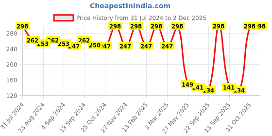 myntra.com Iris Aromatic Purple 30 Pieces Fragrance Damask Rose Candle Set 9 gram each iris Price History Graph from 31 Jul 2024 to 1 Dec 2025