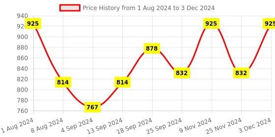 myntra.com Iris Artificial Flowers With Pots iris Price History Graph from 1 Aug 2024 to 3 Dec 2024