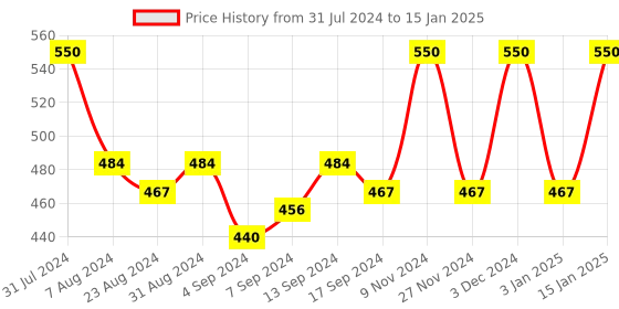 myntra.com Iris Beige Amogha Lavender Khus Fragrance Vaporizer with 4 Tealights and 10ml oil iris Price History Graph from 31 Jul 2024 to 15 Jan 2025