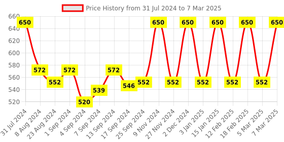 myntra.com Iris Beige Amogha Lavender Khus Reed Diffuser With 100 ML Oil & 8 N Reed Sticks iris Price History Graph from 31 Jul 2024 to 7 Mar 2025