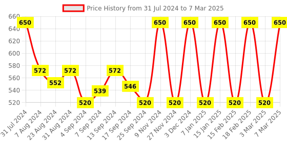 myntra.com Iris Beige Amogha Tulsi Camphor Reed Diffuser With 100 ML Oil &  8N Reed Sticks iris Price History Graph from 31 Jul 2024 to 7 Mar 2025