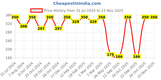 myntra.com Iris Black & Beige 2 Pcs Oud Incense Sticks With Ash Catcher iris Price History Graph from 31 Jul 2024 to 22 Nov 2025