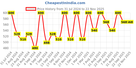 myntra.com Iris Black Bamboo Backflow Incense Cone Holder iris Price History Graph from 31 Jul 2024 to 22 Nov 2025