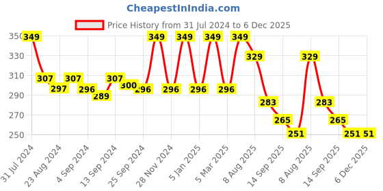 myntra.com Iris Botanics Blue & Lavender Lilac & Peony Fragrance Scented Glass Jar Candle iris Price History Graph from 31 Jul 2024 to 5 Dec 2025