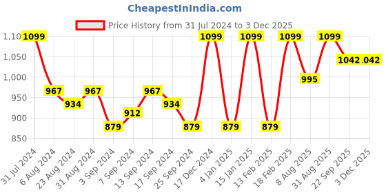 myntra.com Iris Botanics Lantern Blue Fragrance Lilac & Peony Candle 720g iris Price History Graph from 31 Jul 2024 to 3 Dec 2025