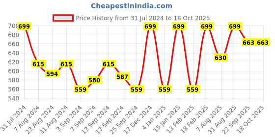 myntra.com Iris Botanics Pink 4 Pieces Tea Rose & Agarwood Lantern Candles iris Price History Graph from 31 Jul 2024 to 17 Oct 2025