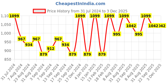 myntra.com Iris Botanics Purple Fragrance Tea Rose & Agarwood Candle 720g iris Price History Graph from 31 Jul 2024 to 3 Dec 2025