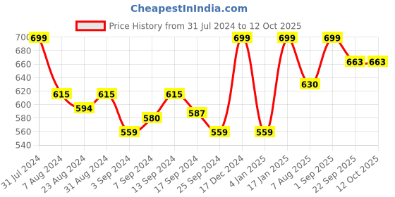 myntra.com Iris Botanics White & Brown 4 Pieces Lilac & Peony Lantern Candles iris Price History Graph from 31 Jul 2024 to 12 Oct 2025