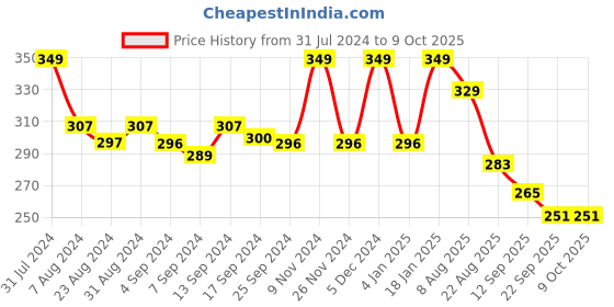 myntra.com Iris Botanics White Lilac & Peony Tin Candles iris Price History Graph from 31 Jul 2024 to 8 Oct 2025