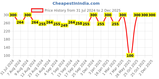 myntra.com Iris Brown 3 Pcs Jatamansi Fragrances  Incense Sticks With Mirror Holders iris Price History Graph from 31 Jul 2024 to 2 Dec 2025