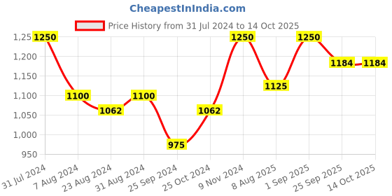 myntra.com IRIS CELESTE Amber Brown Jar Candle With Oudh & Madhina Star iris celeste Price History Graph from 31 Jul 2024 to 14 Oct 2025