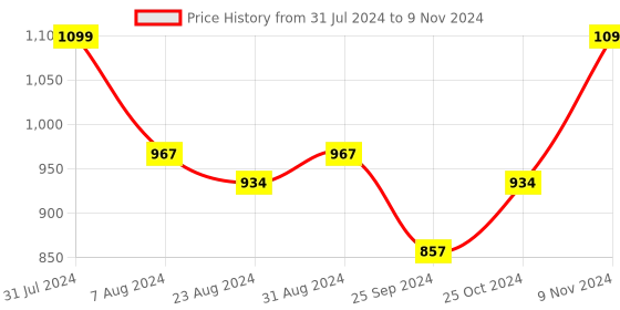 myntra.com IRIS CELESTE Aroma Oil Diffusers 60ml iris celeste Price History Graph from 31 Jul 2024 to 9 Nov 2024