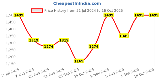myntra.com IRIS CELESTE Beige & Pink Fleur Reed Diffuser Oil 500ml iris celeste Price History Graph from 31 Jul 2024 to 16 Oct 2025