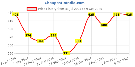 myntra.com IRIS CELESTE Black Fibre Reed sticks iris celeste Price History Graph from 31 Jul 2024 to 9 Oct 2025