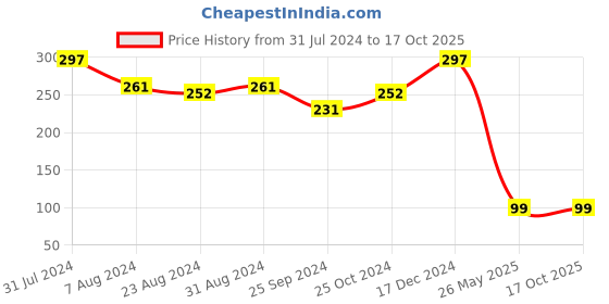 myntra.com IRIS CELESTE Blue 3 Pieces Aromatic Fabric Sachets iris celeste Price History Graph from 31 Jul 2024 to 16 Oct 2025