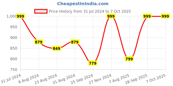myntra.com IRIS CELESTE Brown & White Black Oudh Reed Diffuser Set-100ml iris celeste Price History Graph from 31 Jul 2024 to 6 Oct 2025