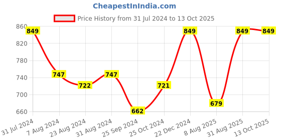 myntra.com IRIS CELESTE Choco Orange Fragrance Aroma Oil Diffusers 15ml iris celeste Price History Graph from 31 Jul 2024 to 13 Oct 2025