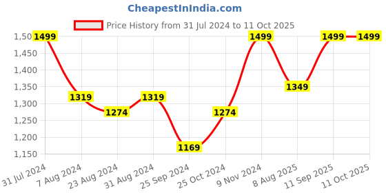myntra.com IRIS CELESTE Choco Orange Reed Diffuser Aroma Oil 500ml iris celeste Price History Graph from 31 Jul 2024 to 11 Oct 2025