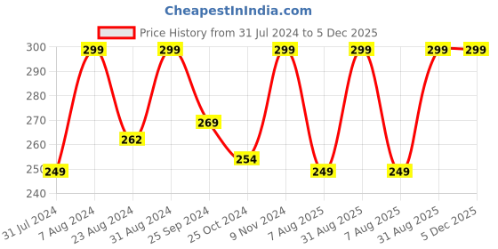 myntra.com IRIS CELESTE Coral Blue Fragrance Vaporizer Oil - 15 ml iris celeste Price History Graph from 31 Jul 2024 to 5 Dec 2025