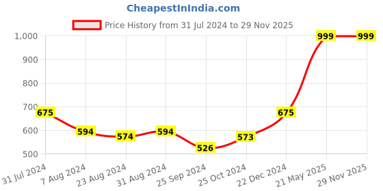 myntra.com IRIS CELESTE Coral Blue Reed Diffuser Oil 200ml iris celeste Price History Graph from 31 Jul 2024 to 29 Nov 2025