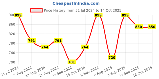 myntra.com IRIS CELESTE Pearl White Apothcary Jar Candle iris celeste Price History Graph from 31 Jul 2024 to 14 Oct 2025
