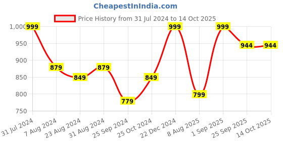 myntra.com IRIS CELESTE Pearl White Matka Candle With Variant Kenzo iris celeste Price History Graph from 31 Jul 2024 to 14 Oct 2025