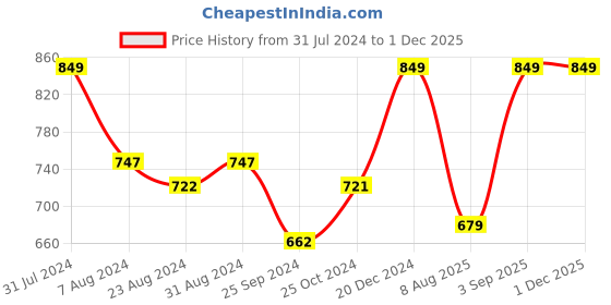 myntra.com IRIS CELESTE Purple Lavender Fragrance Aroma Oil Diffusers-15ml iris celeste Price History Graph from 31 Jul 2024 to 30 Nov 2025