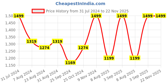myntra.com IRIS CELESTE Purple Reed Aroma Oil Diffuser With Ceramic Pot-200ML iris celeste Price History Graph from 31 Jul 2024 to 22 Nov 2025