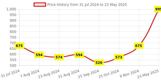 myntra.com IRIS CELESTE Reed Diffuser Aroma Oils-200ML iris celeste Price History Graph from 31 Jul 2024 to 23 May 2025