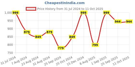 myntra.com IRIS CELESTE Trinket White Textured Fleur Fragrance Candle iris celeste Price History Graph from 31 Jul 2024 to 11 Oct 2025