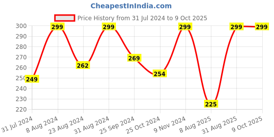 myntra.com IRIS CELESTE Vaporizer Aroma Oils-15ml iris celeste Price History Graph from 31 Jul 2024 to 9 Oct 2025