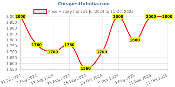 myntra.com IRIS CELESTE Vaporizer Aroma Oils 485ml iris celeste Price History Graph from 31 Jul 2024 to 10 Oct 2025