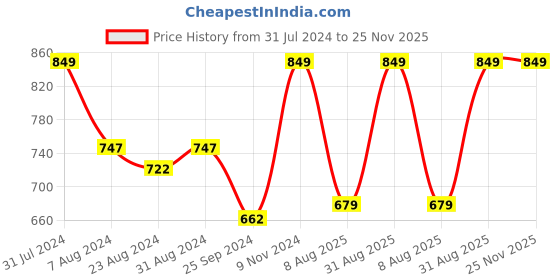 myntra.com IRIS CELESTE White Coral Blue Aroma Oil Diffusers-15ml iris celeste Price History Graph from 31 Jul 2024 to 25 Nov 2025