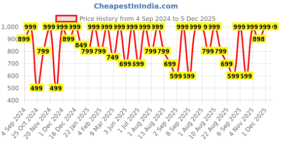 myntra.com IRIS COSMETICS All About That Drama Voluminous Mascara-20g-Black iris cosmetics Price History Graph from 4 Sep 2024 to 5 Dec 2025