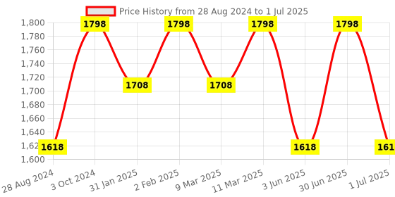 myntra.com IRIS COSMETICS All Eyes On Me Mascara & Eyeliner Combo iris cosmetics Price History Graph from 28 Aug 2024 to 1 Jul 2025